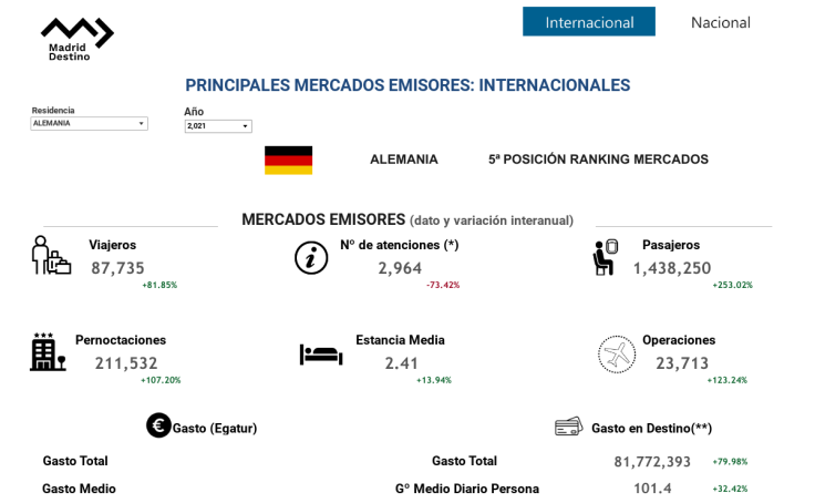 Madrid: principales mercados emisores