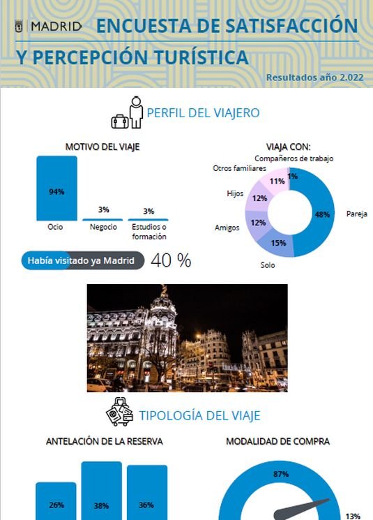 Resultados de las encuestas de satisfacción y percepción turística de Madrid 2022 