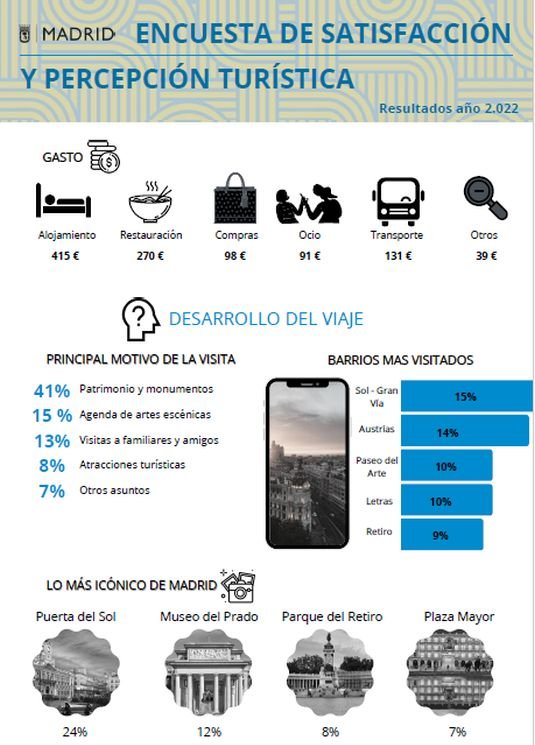 Resultados de las encuestas de satisfacción y percepción turística de Madrid 2022: perfil del viajero nacional
