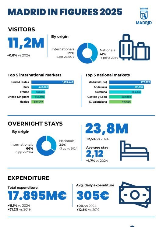 Madrid in figures 2025